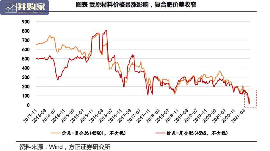 肥料行业分析报告:复合肥(50页)-第1张图片 肥料行业分析报告:复合肥(50页)-第1张图片