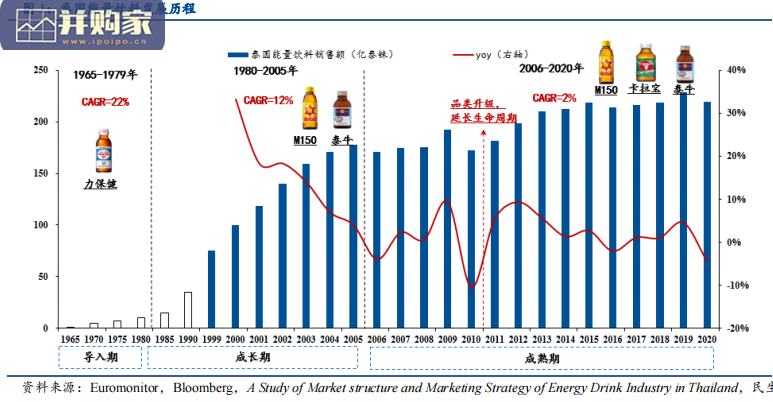 能量饮料行业分析报告:泰国市场启示(24页)-第1张图片 能量饮料行业分析报告:泰国市场启示(24页)-第1张图片