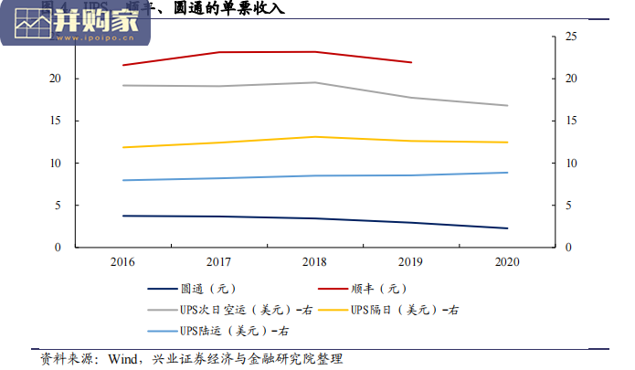 物流行业分析报告:从亚马逊看京东物流发展空间(52页)-第1张图片 物流行业分析报告:从亚马逊看京东物流发展空间(52页)-第1张图片