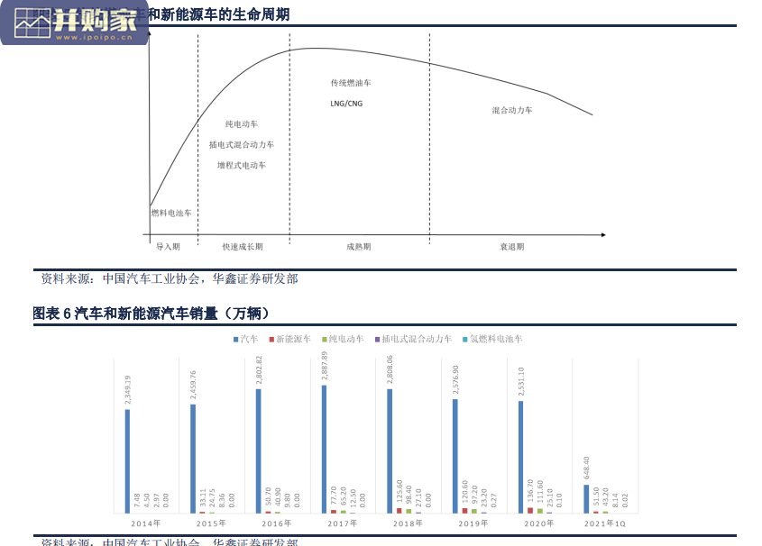新能源汽车行业分析报告:电动汽车和氢燃料电池车(105页)-第1张图片 新能源汽车行业分析报告:电动汽车和氢燃料电池车(105页)-第1张图片