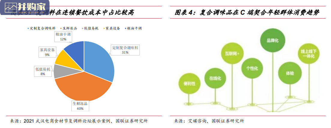 复合调味品行业分析报告(37页)-第1张图片 复合调味品行业分析报告(37页)-第1张图片