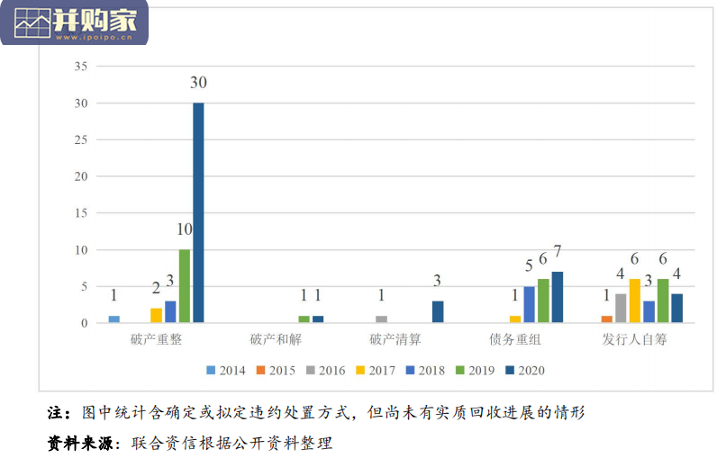 2020年度我国公募债券市场违约处置和回收情况研究报告(22页)-第1张图片 2020年度我国公募债券市场违约处置和回收情况研究报告(22页)-第1张图片