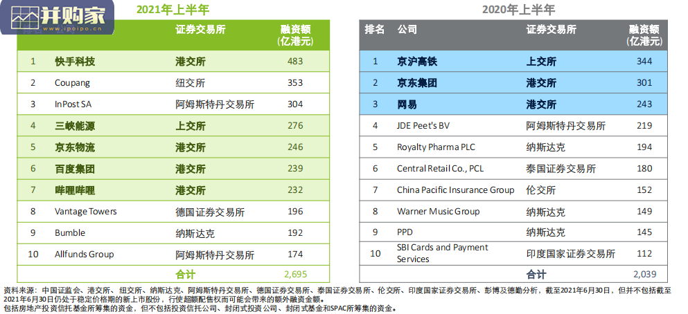 2021年上半年中国内地及香港IPO市场回顾与前景展望报告(68页)-第1张图片 2021年上半年中国内地及香港IPO市场回顾与前景展望报告(68页)-第1张图片