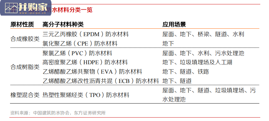 高分子防水卷材行业分析报告:合成橡胶类、合成树脂类和橡塑混合类(31页)-第1张图片 高分子防水卷材行业分析报告:合成橡胶类、合成树脂类和橡塑混合类(31页)-第1张图片