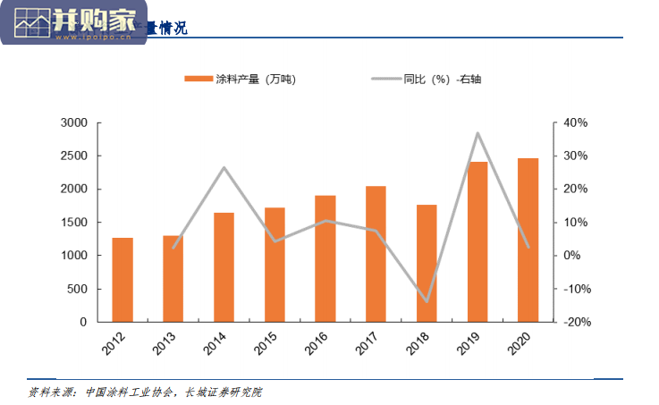 涂料行业分析报告(39页)-第1张图片 涂料行业分析报告(39页)-第1张图片