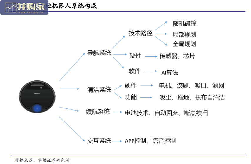 扫地机器人行业研究报告(22页)-第1张图片 扫地机器人行业研究报告(22页)-第1张图片