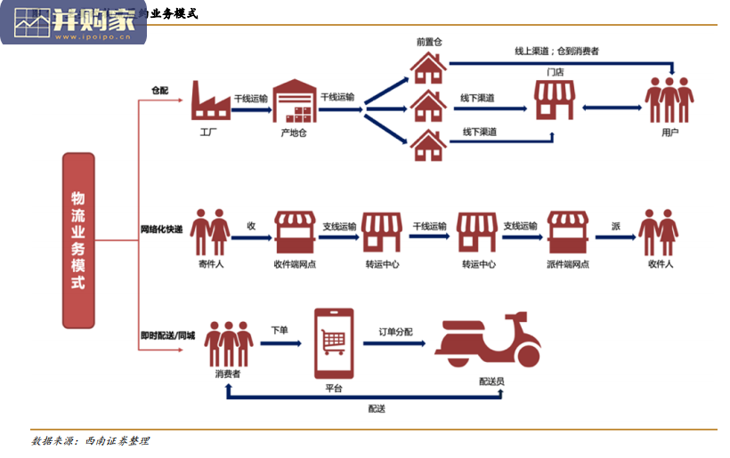 快递物流行业研究报告:即时配送市场(24页)-第1张图片 快递物流行业研究报告:即时配送市场(24页)-第1张图片