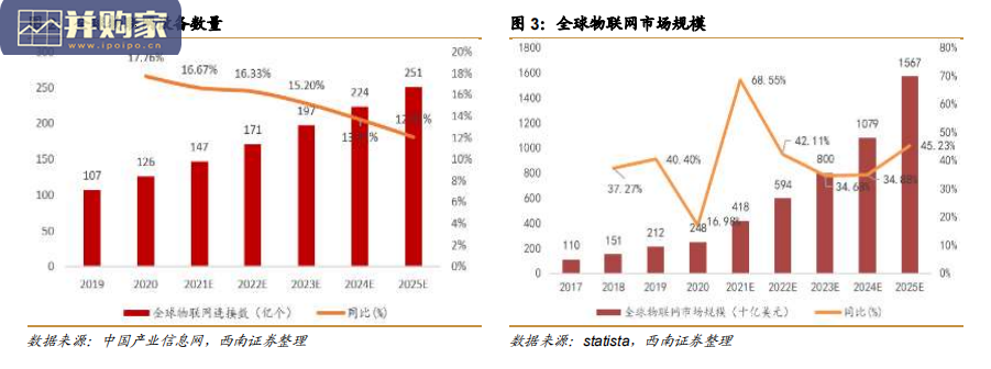物联网产业链梳理报告(392页)-第1张图片 物联网产业链梳理报告(392页)-第1张图片