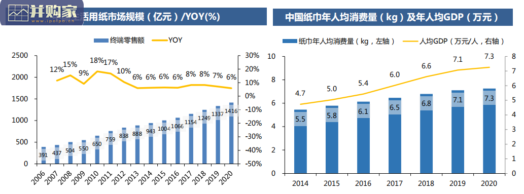 生活用纸行业报告(33页)-第1张图片 生活用纸行业报告(33页)-第1张图片