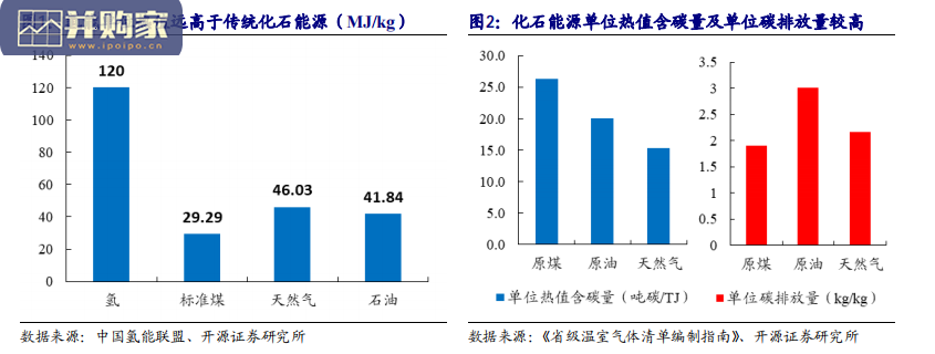 氢能行业分析报告:传统能源企业的新征途(36页)-第1张图片 氢能行业分析报告:传统能源企业的新征途(36页)-第1张图片