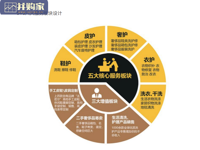 生活服务业研究报告:养老服务、清洗服务、一站式生活洗护服务、家政服务、精准服务(82页)-第1张图片 生活服务业研究报告:养老服务、清洗服务、一站式生活洗护服务、家政服务、精准服务(82页)-第1张图片