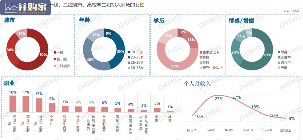 城市女性独居调查报告(34页)-第1张图片 城市女性独居调查报告(34页)-第1张图片