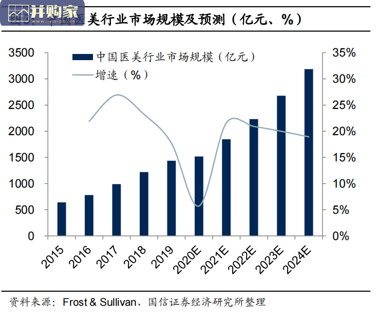 医美行业报告:颜值新经济(133页)-第1张图片 医美行业报告:颜值新经济(133页)-第1张图片