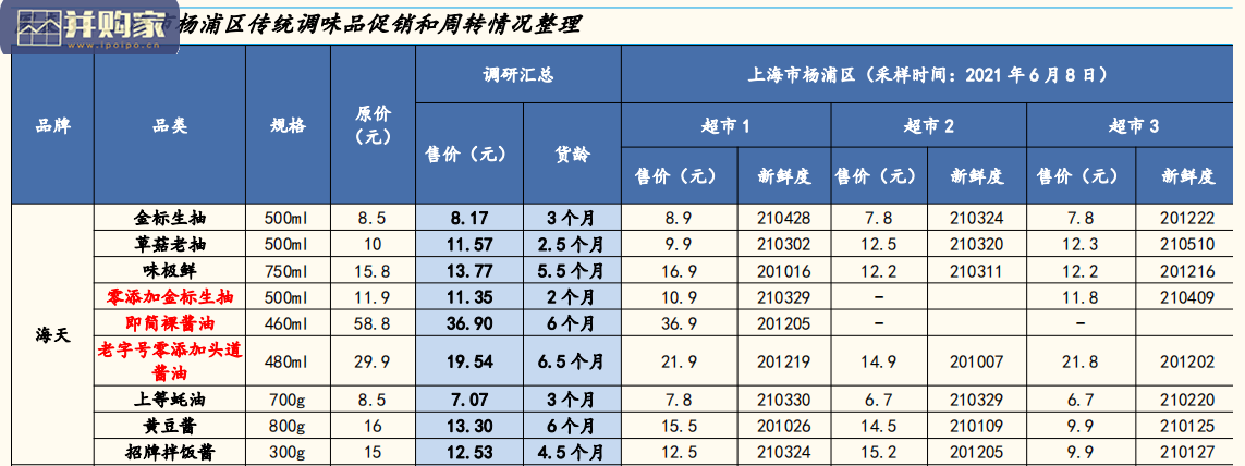 调味品行业调研报告:传统调味品、复合调味品(22页)-第1张图片 调味品行业调研报告:传统调味品、复合调味品(22页)-第1张图片