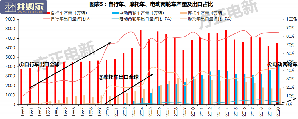 全球电动两轮车行业分析报告:自行车、电动摩托车、电踏车(134页)-第1张图片 全球电动两轮车行业分析报告:自行车、电动摩托车、电踏车(134页)-第1张图片