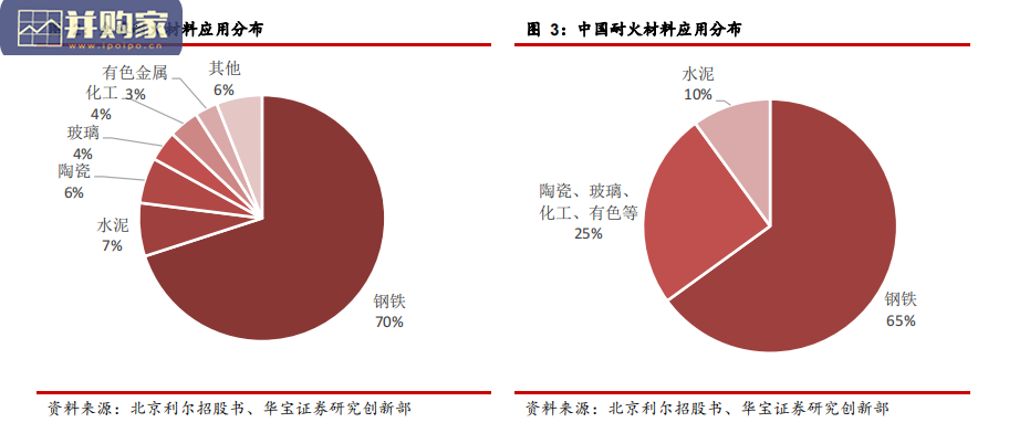 耐材行业报告:耐火材料(18页)-第1张图片 耐材行业报告:耐火材料(18页)-第1张图片