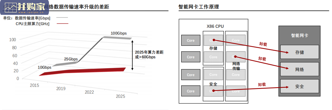 中国智能网卡行业报告(40页)-第1张图片 中国智能网卡行业报告(40页)-第1张图片