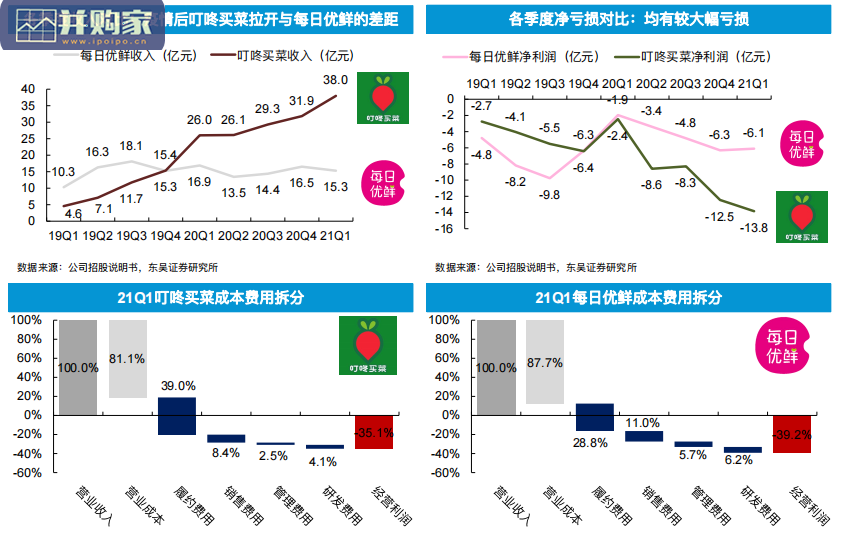 生鲜电商行业分析报告:叮咚买菜VS每日优鲜VS社区团购(64页)-第1张图片 生鲜电商行业分析报告:叮咚买菜VS每日优鲜VS社区团购(64页)-第1张图片