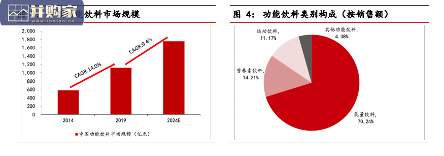功能饮料行业报告:能量饮料(42页)-第1张图片 功能饮料行业报告:能量饮料(42页)-第1张图片