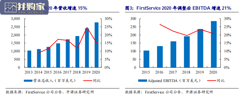 物管行业报告:北美优质龙头住管公司FSV、外优质商服龙头CBRE(27页)-第1张图片 物管行业报告:北美优质龙头住管公司FSV、外优质商服龙头CBRE(27页)-第1张图片