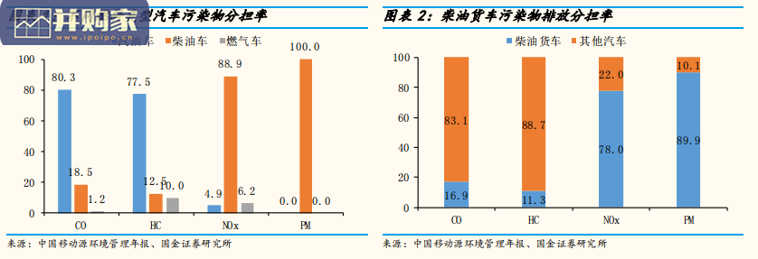 后处理市场研究报告：移动源污染、国六推动后处理技术升级（24页）-第1张图片