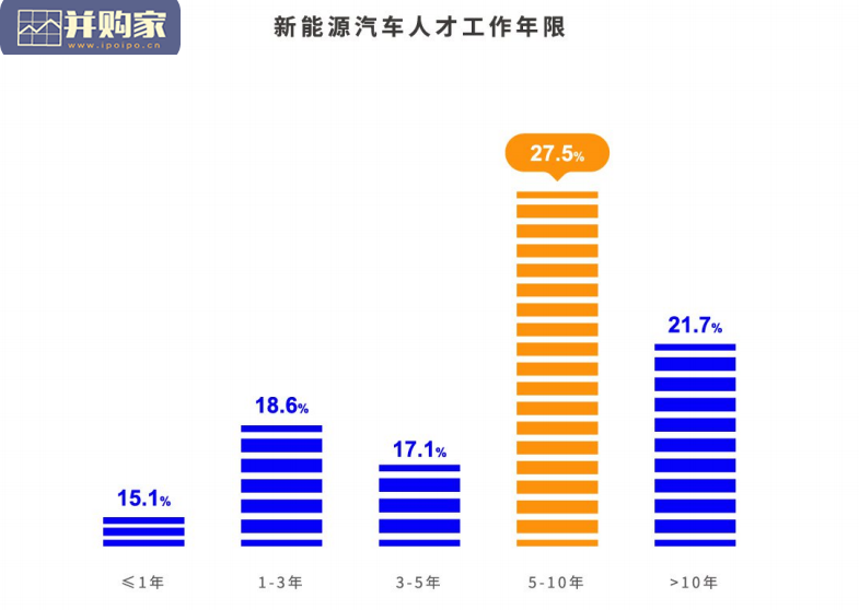 新能源汽车人才研究报告(28页)-第1张图片 新能源汽车人才研究报告(28页)-第1张图片