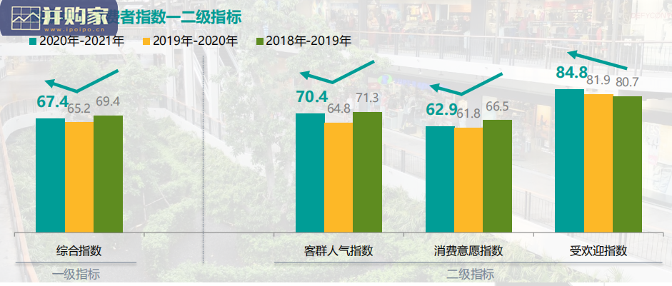 中国购物中心消费者研究报告(61页)-第1张图片 中国购物中心消费者研究报告(61页)-第1张图片