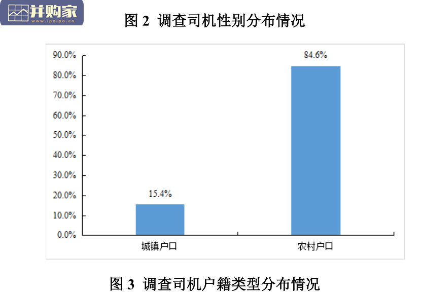 货车司机从业状况调查报告(36页)-第1张图片 货车司机从业状况调查报告(36页)-第1张图片