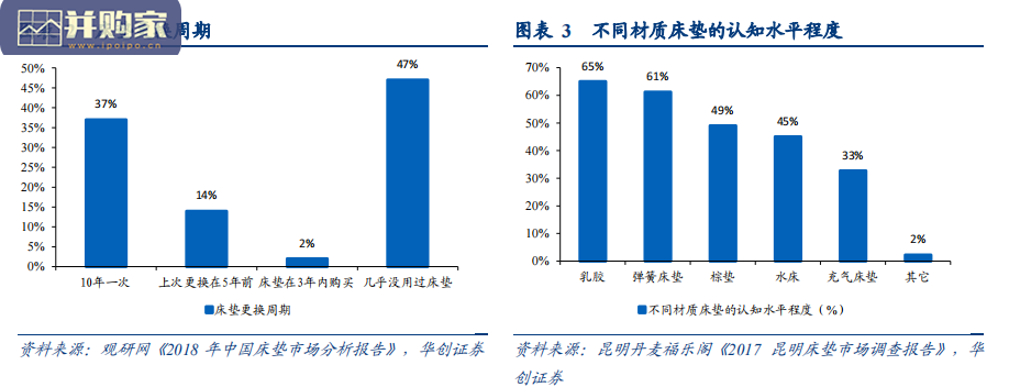 床垫行业报告(31页)-第1张图片 床垫行业报告(31页)-第1张图片