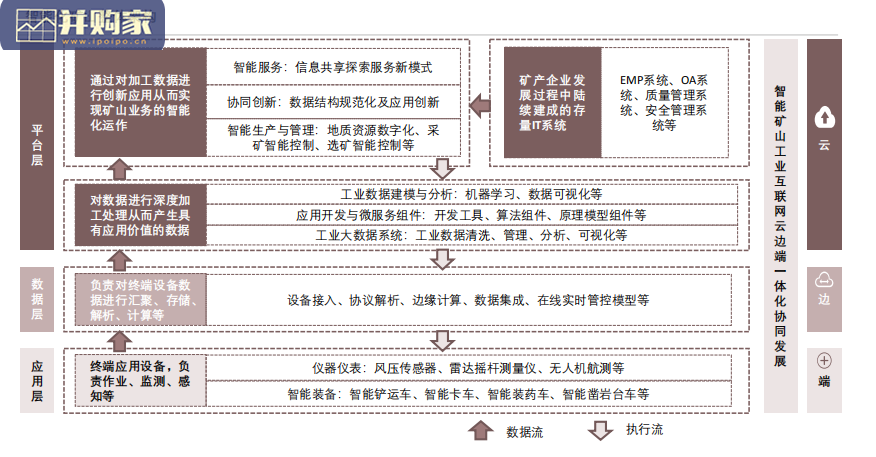 中国智能矿山分析与展望报告:矿山智能化转型(30页)-第1张图片 中国智能矿山分析与展望报告:矿山智能化转型(30页)-第1张图片