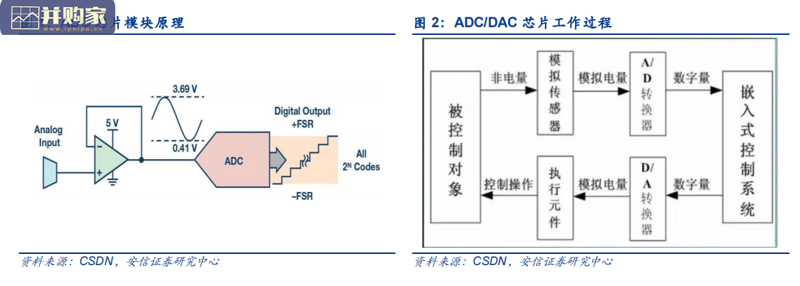 ADC模数转换芯片行业报告:模拟电路皇冠上的明珠(23页)-第1张图片 ADC模数转换芯片行业报告:模拟电路皇冠上的明珠(23页)-第1张图片