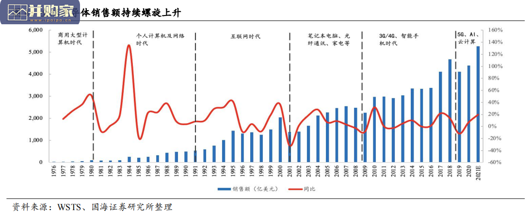 半导体研究报告:半导体的第二次跨越,复盘与预判(74页)-第1张图片 半导体研究报告:半导体的第二次跨越,复盘与预判(74页)-第1张图片