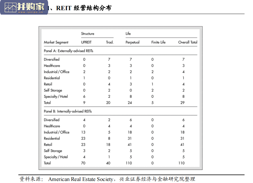 REITs组织结构和经营特点研究报告(21页)-第1张图片 REITs组织结构和经营特点研究报告(21页)-第1张图片