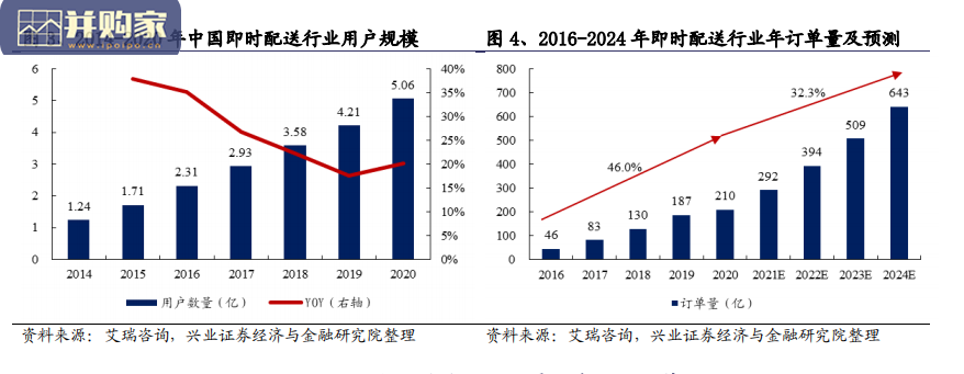 物流行业报告:即时配送行业,顺丰同城(24页)-第1张图片 物流行业报告:即时配送行业,顺丰同城(24页)-第1张图片