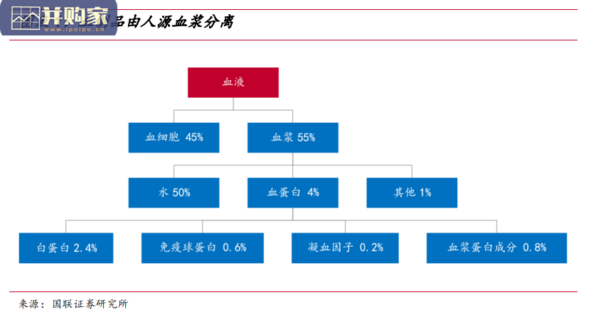 血制品行业报告:疫情驱动血制品价值(56页)-第1张图片 血制品行业报告:疫情驱动血制品价值(56页)-第1张图片