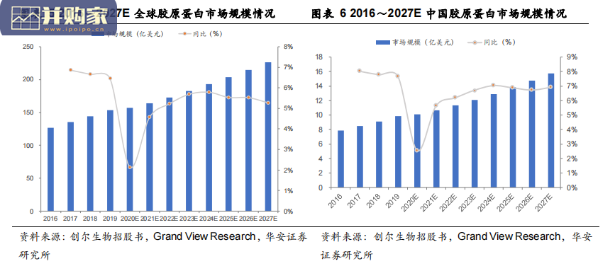 胶原蛋白行业报告(28页)-第1张图片 胶原蛋白行业报告(28页)-第1张图片