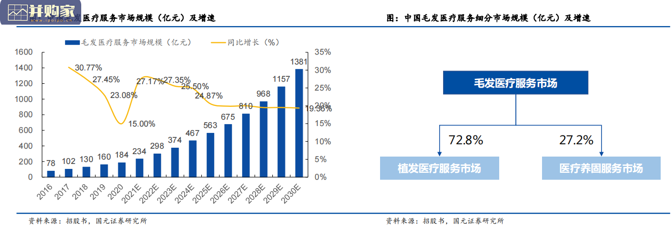 毛发医疗服务行业报告:从雍禾看植发行业(58页)-第1张图片 毛发医疗服务行业报告:从雍禾看植发行业(58页)-第1张图片