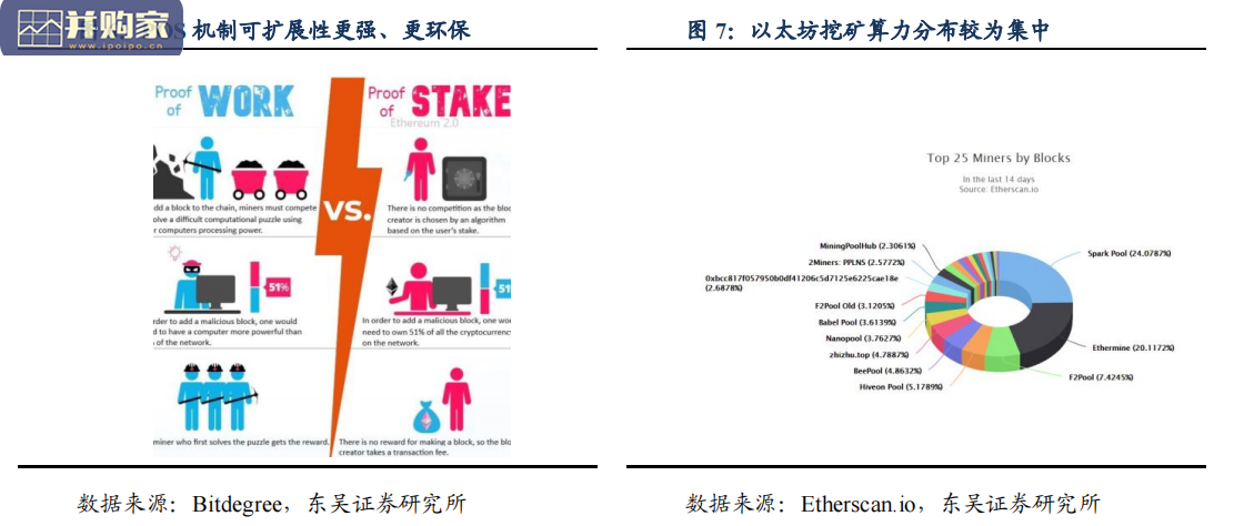 区块链行业报告:以太坊Eth,全球最大的可编程分布式超级计算机网络(52页)-第1张图片 区块链行业报告:以太坊Eth,全球最大的可编程分布式超级计算机网络(52页)-第1张图片