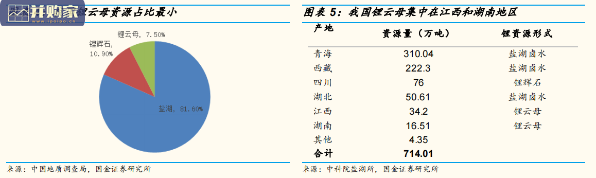 锂行业报告:云母提锂(21页)-第1张图片 锂行业报告:云母提锂(21页)-第1张图片