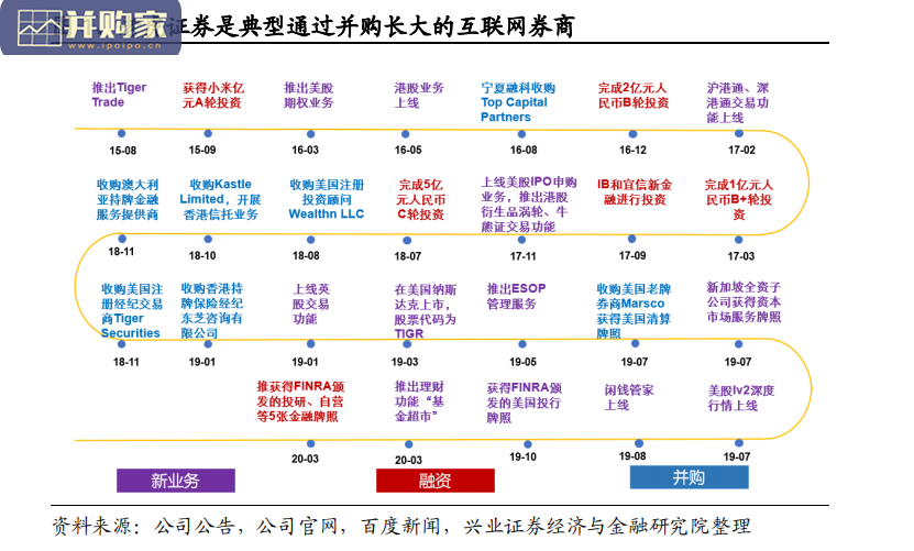 老虎证券专题研究报告:跨境互联网券商(25页)-第1张图片 老虎证券专题研究报告:跨境互联网券商(25页)-第1张图片