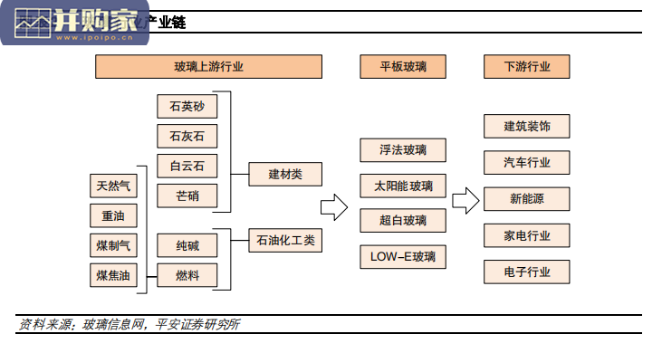 玻璃行业报告:绿色节能空间广阔(23页)-第1张图片 玻璃行业报告:绿色节能空间广阔(23页)-第1张图片