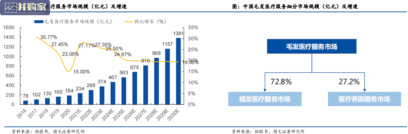 毛发医疗服务市场报告:从雍禾看植发行业,“植养固”一体(57页)-第1张图片 毛发医疗服务市场报告:从雍禾看植发行业,“植养固”一体(57页)-第1张图片
