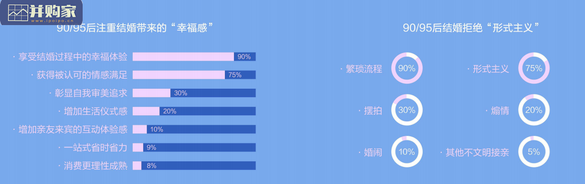 中国结婚消费新常态用户行为研究报告:婚礼消费(30页)-第1张图片 中国结婚消费新常态用户行为研究报告:婚礼消费(30页)-第1张图片
