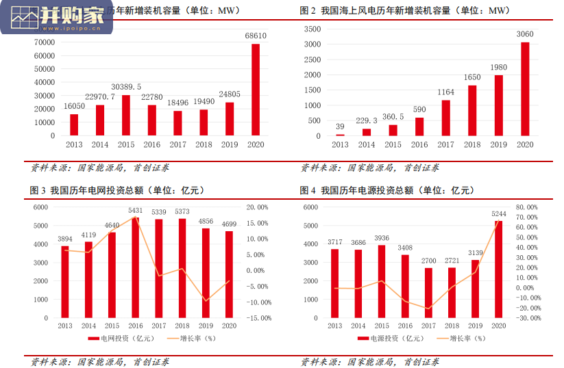 海上风电行业报告:风力发电(39页)-第1张图片 海上风电行业报告:风力发电(39页)-第1张图片