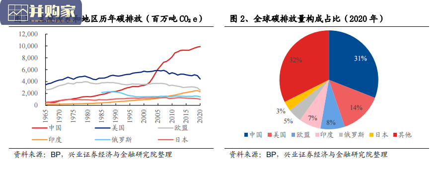碳中和报告:全国碳交易启动在即,碳资产影响力长期提升(26页)-第1张图片 碳中和报告:全国碳交易启动在即,碳资产影响力长期提升(26页)-第1张图片
