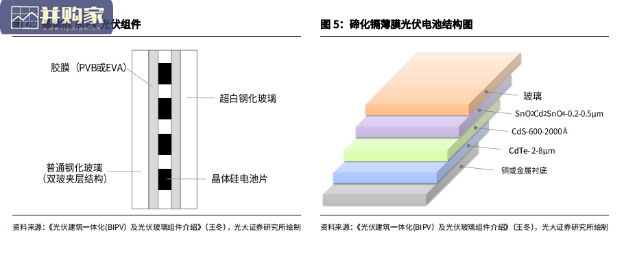 光伏行业报告:建筑光伏从BAPV到BIPV,分布式光伏(49页)-第1张图片 光伏行业报告:建筑光伏从BAPV到BIPV,分布式光伏(49页)-第1张图片