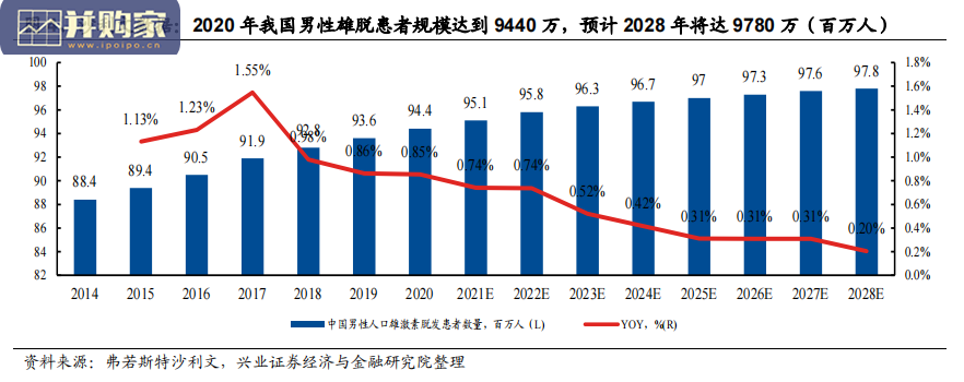 毛发产业报告:植发兼具确定与成长性(59页)-第1张图片 毛发产业报告:植发兼具确定与成长性(59页)-第1张图片
