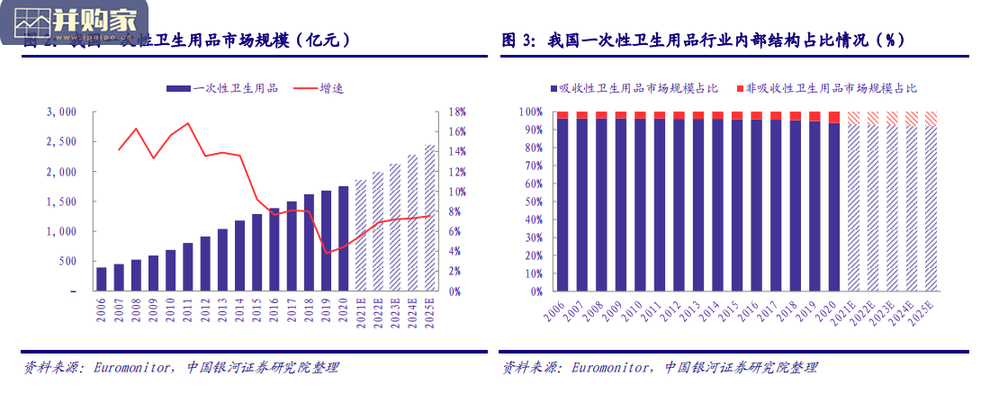 一次性卫生用品行业报告:女性卫生用品、婴儿卫生用品、成人护理卫生用品、非吸收性卫生用品(63页)-第1张图片 一次性卫生用品行业报告:女性卫生用品、婴儿卫生用品、成人护理卫生用品、非吸收性卫生用品(63页)-第1张图片