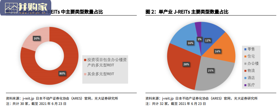 公募REITs行业报告:日本J-REITs发展历程对我国的借鉴意义(40页)-第1张图片 公募REITs行业报告:日本J-REITs发展历程对我国的借鉴意义(40页)-第1张图片