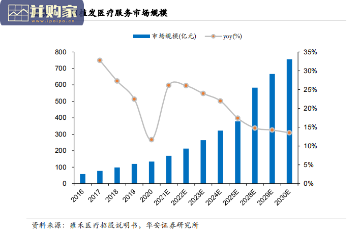 植发行业报告(33页)-第1张图片 植发行业报告(33页)-第1张图片